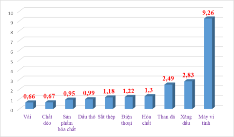 The top category of imported items with a "billion dollar" increase