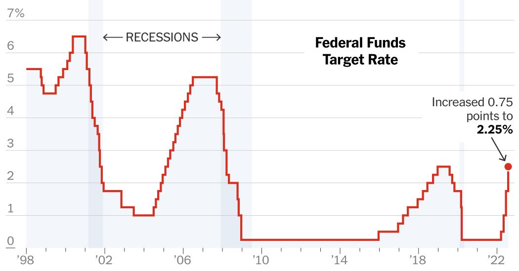 Biểu đồ thể hiện mức lãi suất cơ bản của FED, hiện ở mức 2,25-2,5% (nguồn: Board of Governors of the Federal Reserve System)