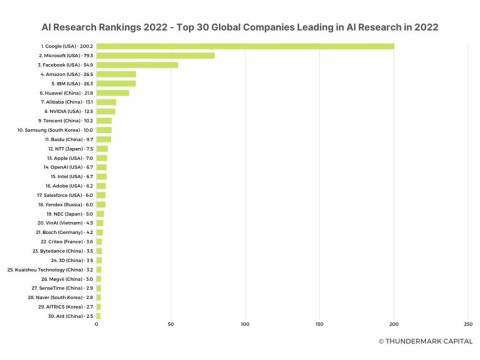 VinAI is the only representation of Vietnam among the world's top 20 artificial intelligence startups