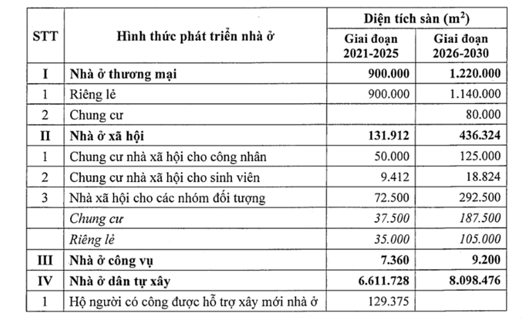 The Quang Ngai Provincial People's Committee has just approved a Decision authorizing the province's housing development program till 2030.