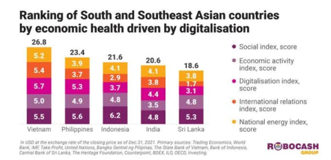 Vietnam is the Southeast Asia leader in business digitalization