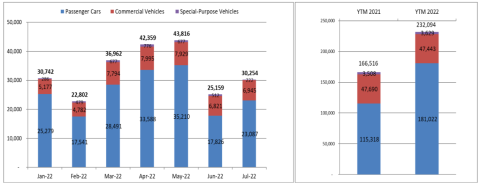 In July 2022, the number of cars sold went up sharply