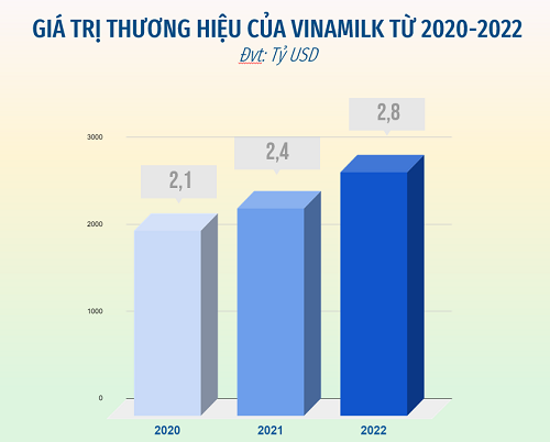 Photo: Vinamilk's brand value has continuously increased for 3 years as assessed by Brand Finance.