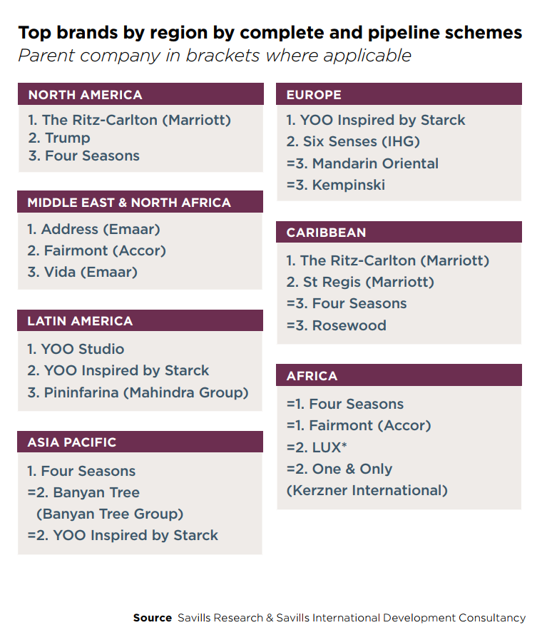 In Europe, Latin America, and Asia-Pacific, YOO Inspired by Starck is a leading brand. Savills World Research is the source.