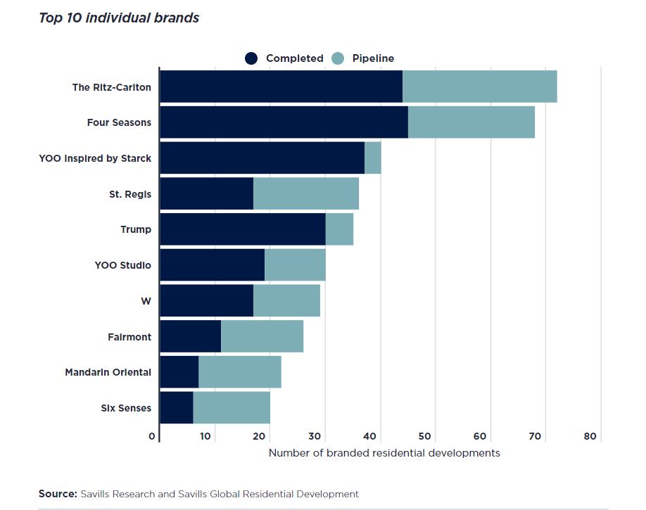 YOO Inspired by Starck and YOO Studio are in the top 10 for individual branded residence company. Source: Savills