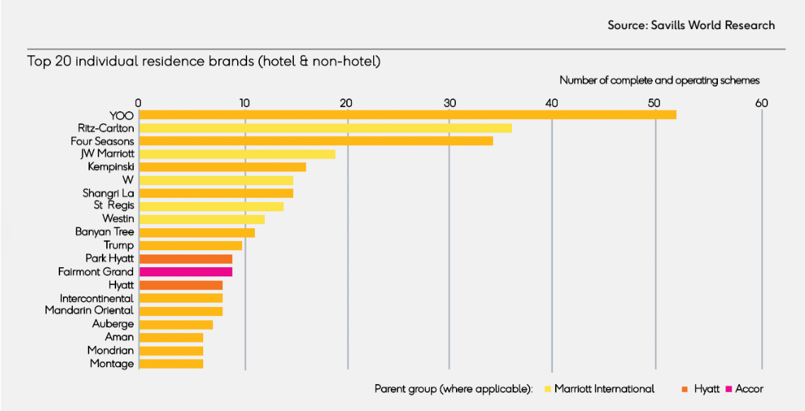 YOO dẫn đầu trong Top 20 thương hiệu bất động sản hàng hiệu (gồm hotel và non-hotel). Nguồn: Savills World Research