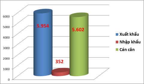 Exports to the Dutch market increased by more than 1.4 billion USD