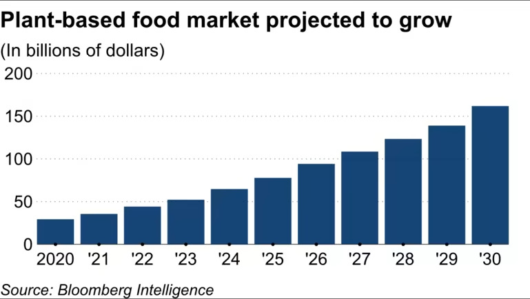 thị trường thực phẩm dựa trên thực vật dự kiến ​​sẽ phát triển