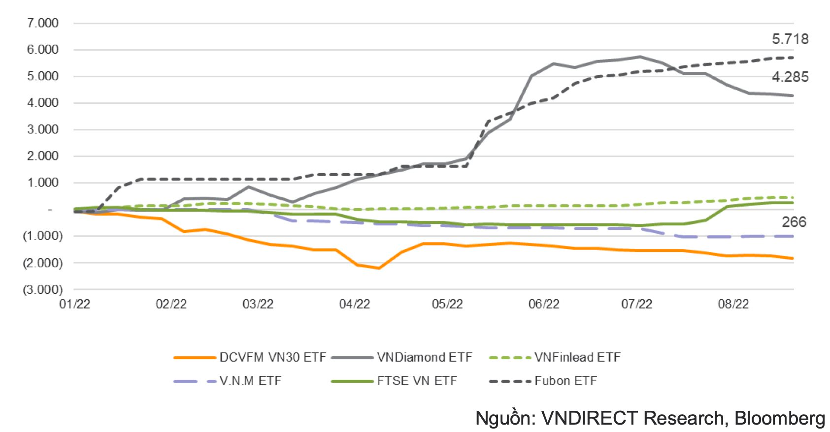 Capital flows of outstanding ETFs in Vietnam in 8 months of 2022.