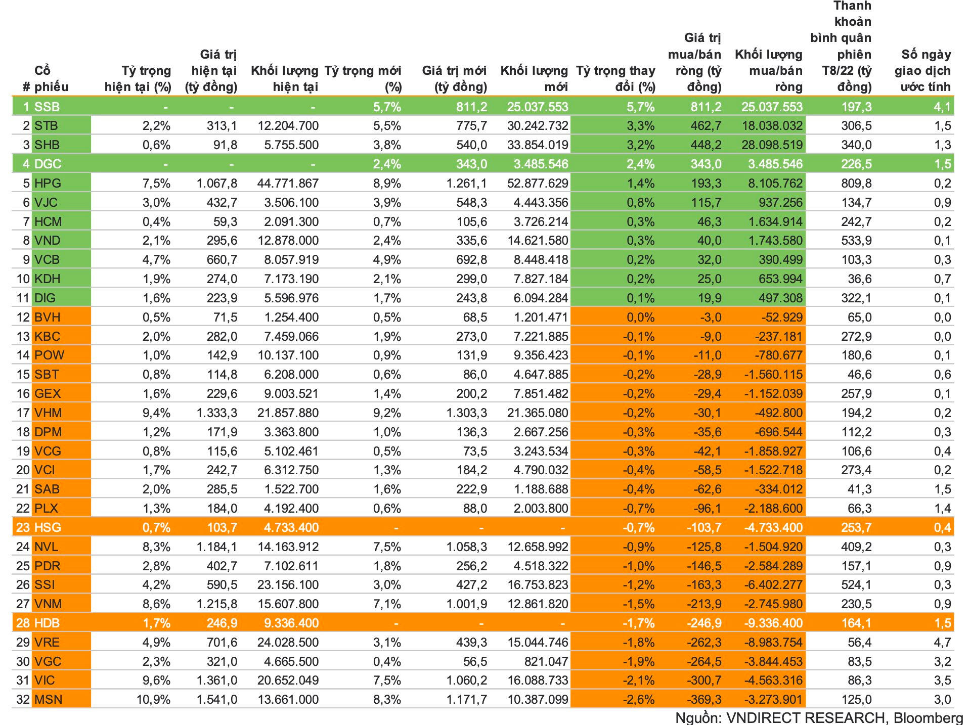 Photo: New FTSE VN30 portfolio estimates and changes in ETFs.