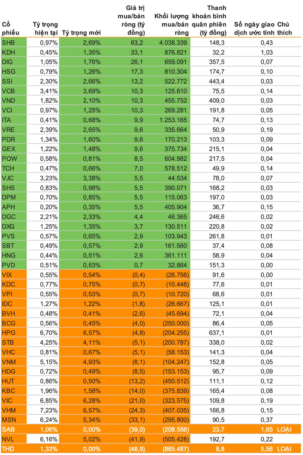 Photo: Estimated new V.N.M ETF portfolio in the restructuring period of the third quarter of 2022.