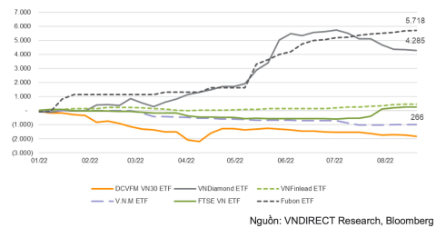 ETFs change their portfolio in the third quarter of 2022