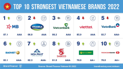 Giá trị thương hiệu quốc gia Việt Nam năm 2022 được định giá 431 tỷ USD