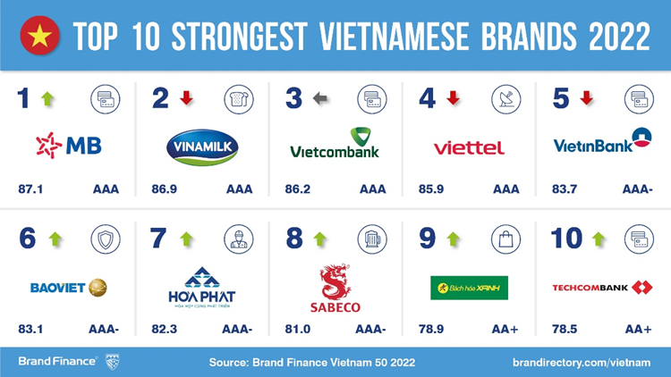 Top 10 thương hiệu doanh nghiệp giá trị nhất Việt Nam năm 2022