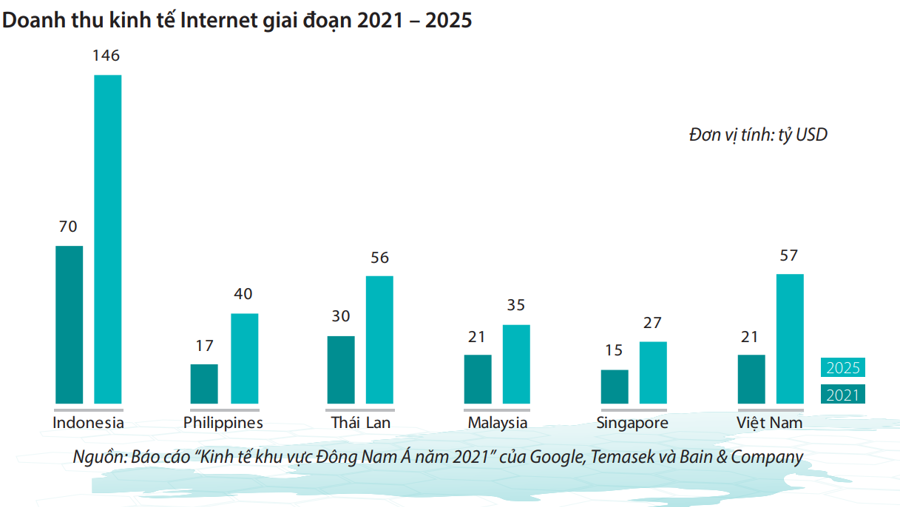 Dự báo doanh thu kinh tế internet Việt Nam và các nước trong khu vực giai đoạn 2021- 2025
