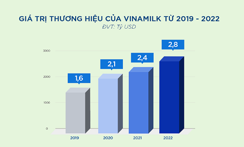 Brand Finance estimates Vinamilk's brand value from 2019 to 2022.