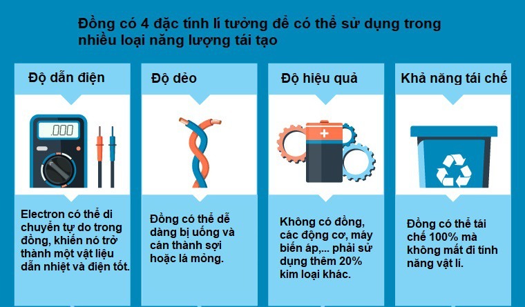 Nguồn: Hiệp hội Phát triển Đồng Nguồn: Hiệp hội Phát triển Đồng