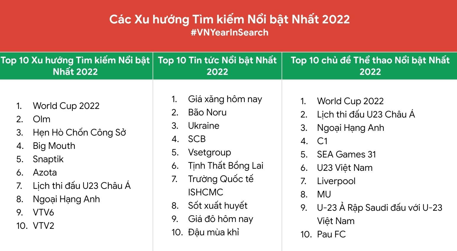 đứng đầu danh sách top 10 xu hướng tìm kiếm nổi bật là từ khóa “World Cup 2022”