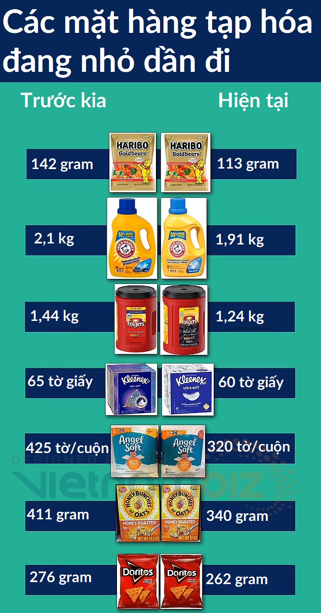 So sánh khối lượng hoặc số lượng của một số mặt hàng tại siêu thị Anh. (Ảnh: Daily Mail)
