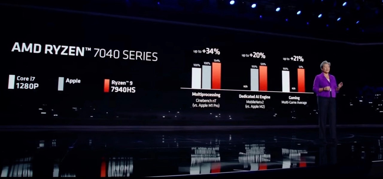 rong màn giới thiệu chip mới của mình, CEO AMD bà Lisa Su nhấn mạnh về hiệu năng của con chip này khi cho biết nó nhanh hơn 30% so với chip M1 Pro của Apple