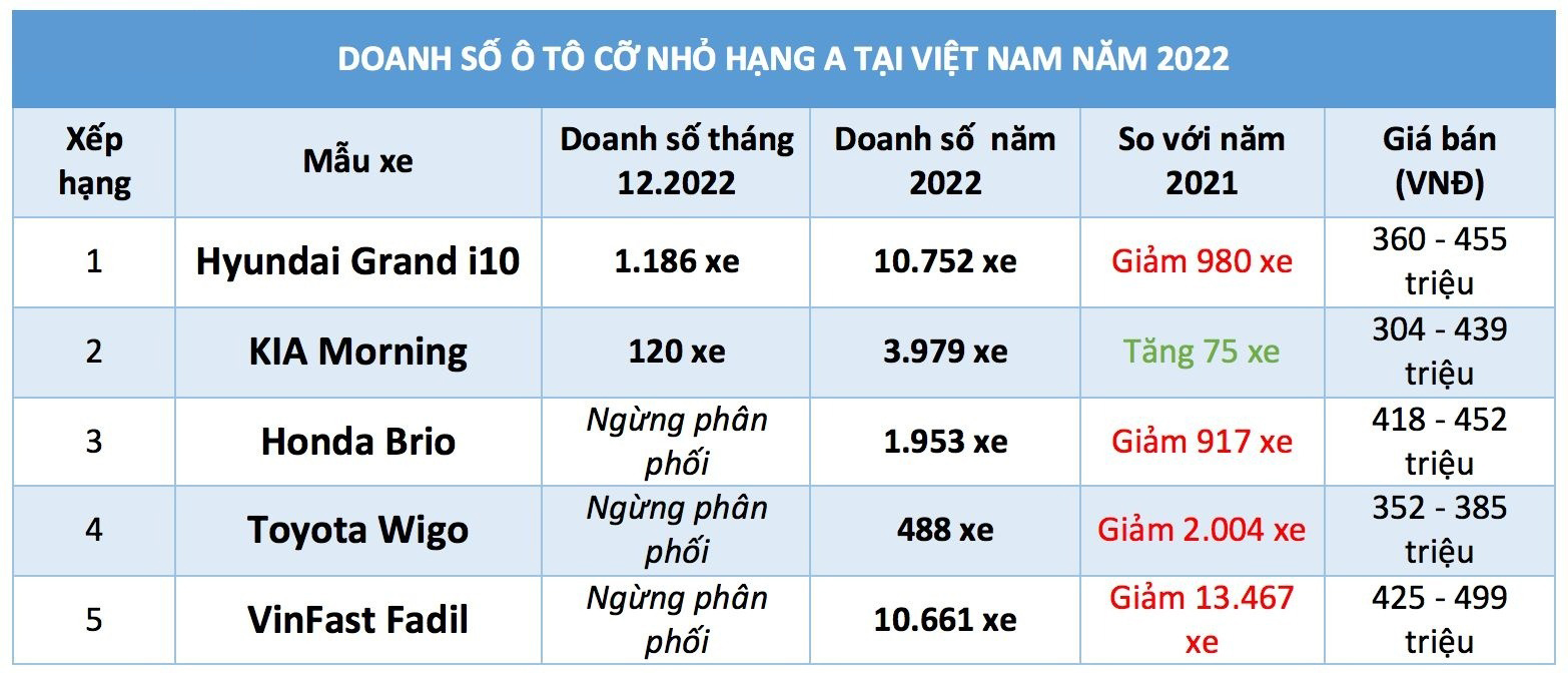 Doanh số bán các mẫu ô tô cỡ nhỏ hạng A tại Việt Nam (BÁ HÙNG)