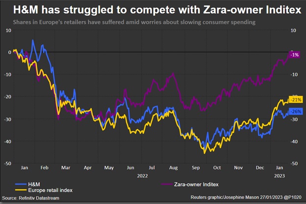 H&M thua xa Zara về chỉ số bán lẻ. Ảnh: Reuters graphic
