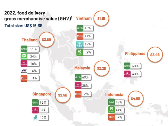 Tổng giá trị đơn hàng trên các nền tảng giao đồ ăn ở Việt Nam đạt 1,1 tỷ USD