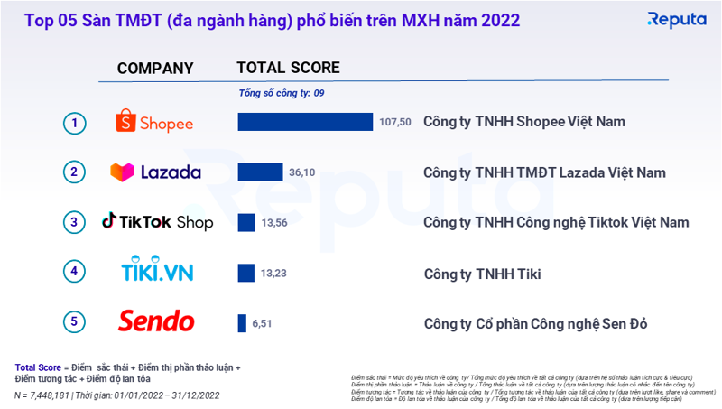 Bảng xếp hạng sàn thương mại điện tử (đa ngành hàng) phổ biến trên mạng xã hội năm 2022 - Nguồn: Reputa.