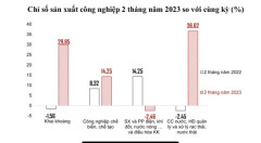 Phú Thọ: Chỉ số sản xuất công nghiệp tăng cao trong 2 tháng đầu năm