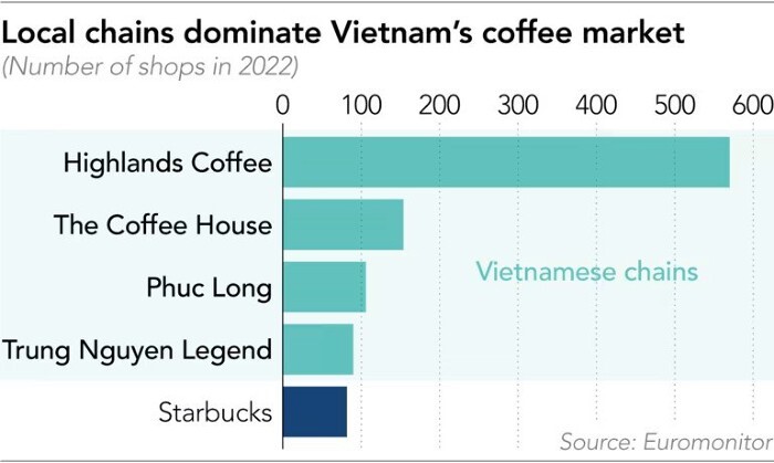 Domestic coffee chains still dominate the Vietnamese coffee market. (Source: Euromonitor).