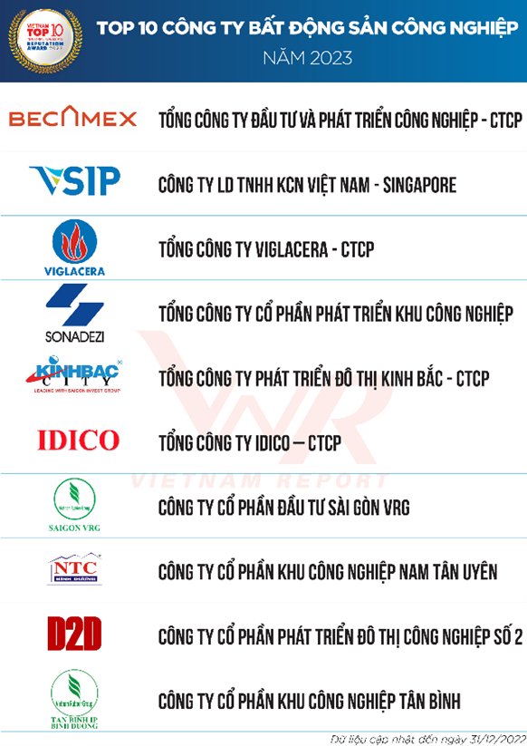 Tổng công ty Đầu tư và phát triển công nghiệp - CTCP (Becamex IDC) đứng đầu Top 10 Công ty Bất động sản Công nghiệp năm 2023