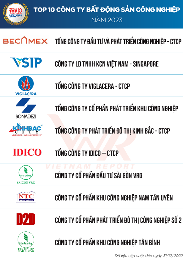 Industrial Development and Investment Corporation - JSC (Becamex IDC) topped the Top 10 Industrial Real Estate Companies in 2023.