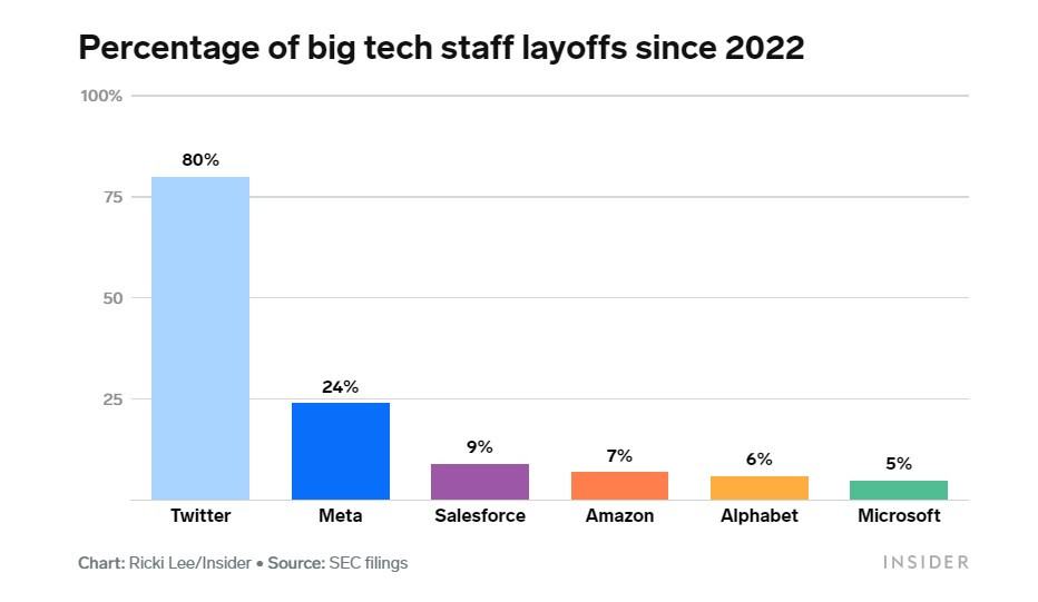 Tỷ lệ nhân sự bị sa thải tại các hãng công nghệ tính từ năm 2022. (Ảnh: Insider)