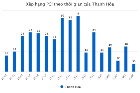 Thanh Hoa Champion drops PCI rank in 10 years from 2013 to 2023