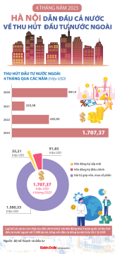 Hanoi leads the country in attracting foreign investment in the first four months of 2023