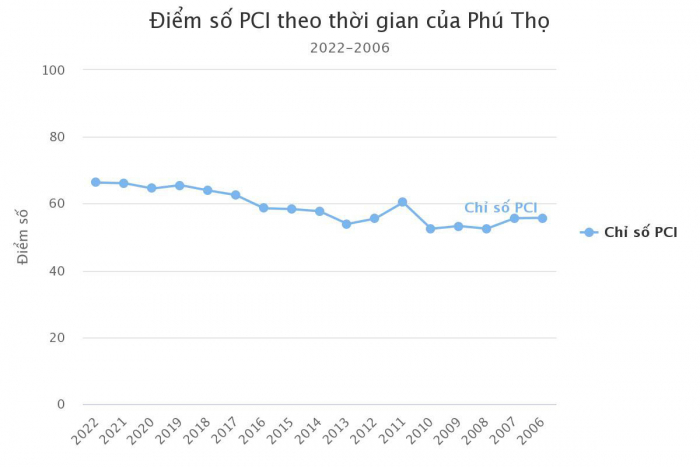 Điểm số PCI của Phú Thọ từ năm 2006 - 2022