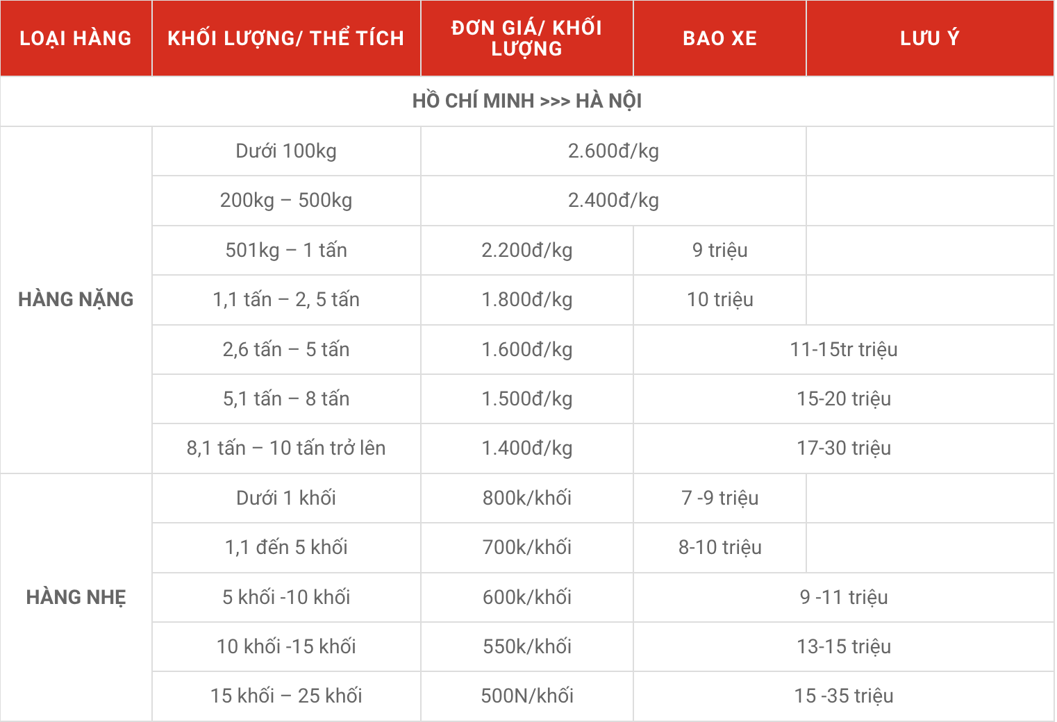 Bảng giá vận chuyển tuyến Hồ Chí Minh - Hà Nội