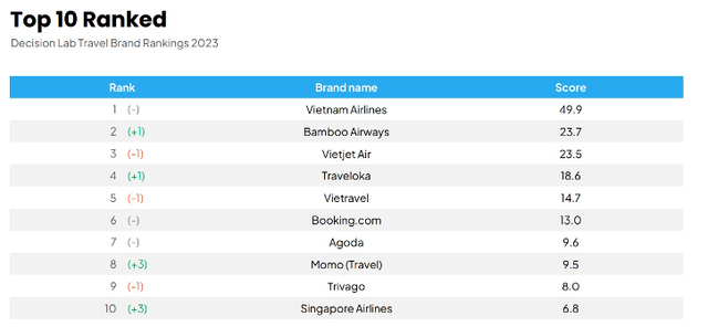 10 thương hiệu được người Việt cân nhắc lựa chọn nhiều nhất khi mua vé máy bay hoặc sản phẩm du lịch