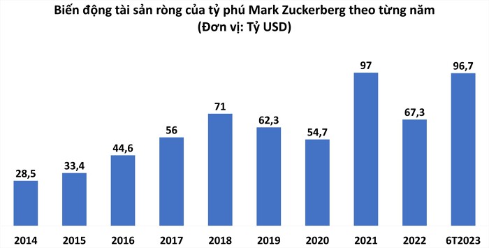 Biến động tài sản ròng của tỷ phú Mark Zuckerberg qua từng năm.