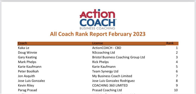 KaKa Lê Ngọc Đăng hiện là vị trí số 1 trên toàn thế giới về Action Coach trong năm 2023.