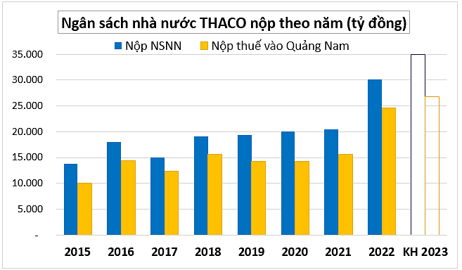 Số tiền nộp vào ngân sách tỉnh Quảng Nam của Thaco qua các năm. (Nguồn: MH tổng hợp từ công bố thông tin của doanh nghiệp).
