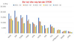 Các Công ty Chứng khoán đồng loạt mở hạn mức tín dụng, thị trường sôi động trở lại