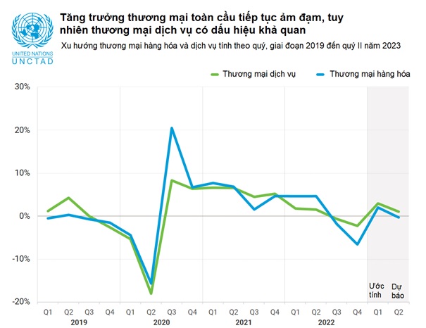 Nguồn: UNCTAD
*Số liệu quý I năm 2023 là số liệu ước tính, số liệu quý II là dự báo