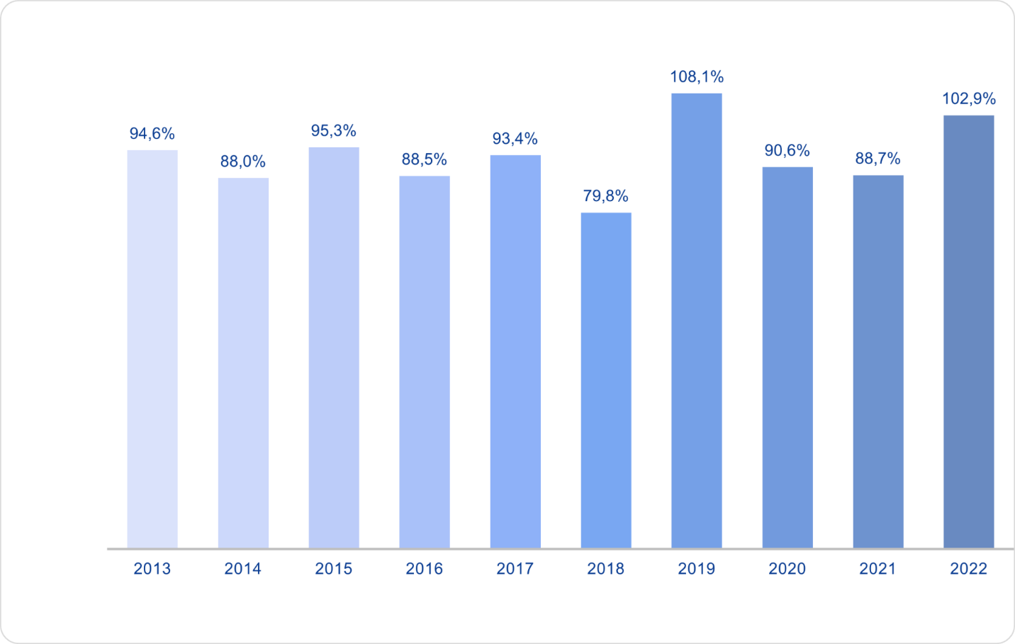 The ratio of cash flow from operating activities/profit after tax from 2013 to 2022. Source: VNM.