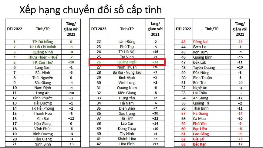 Tại bản xếp hạng mới được công bố, tỉnh Quảng Ngãi xếp vị trí 26/63 tỉnh, thành trong cả nước, tăng 34 bậc so với năm 2021