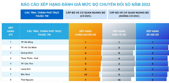 Đà Nẵng dẫn đầu chỉ số DTI 2022.