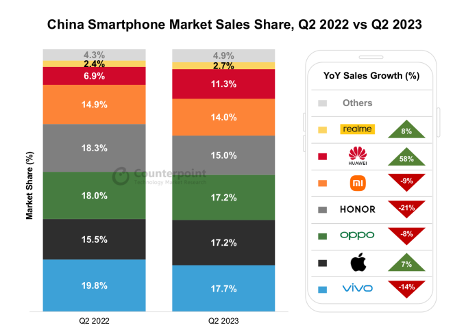 Thị phần smartphone Trung Quốc quý II/2022 (trái) và quý II/2023.