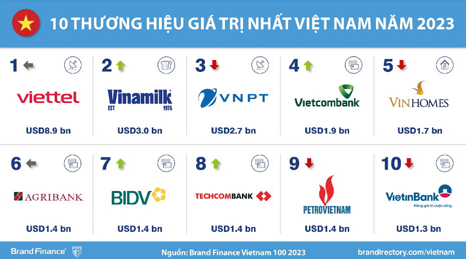 Techcombank Top 8 Thương hiệu giá trị nhất Việt Nam và trong Top 18 “Thương hiệu ngân hàng giá trị nhất khu vực Đông Nam Á”.