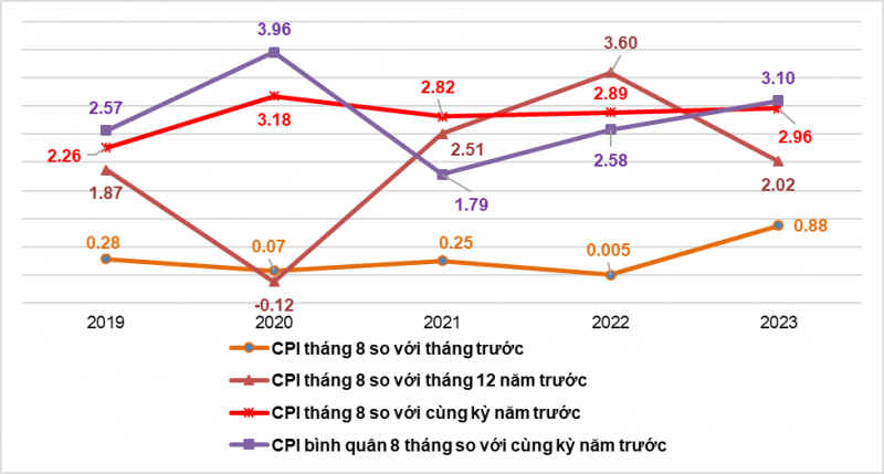 CPI increase/decrease rate in August and 8 months of 2019-2023 (%). Source: GSO.