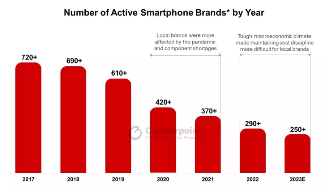 Có gần 500 thương hiệu điện thoại biến mất trên thị trường trong 7 năm.
